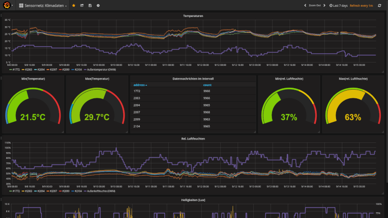 Visualisierungsfrontend