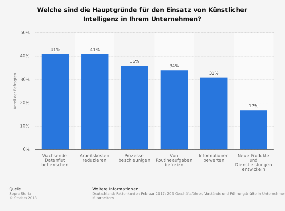 statistic id717566 umfrage zu gruenden fuer den einsatz von kuenstlicher intelligenz in deutschland 2017