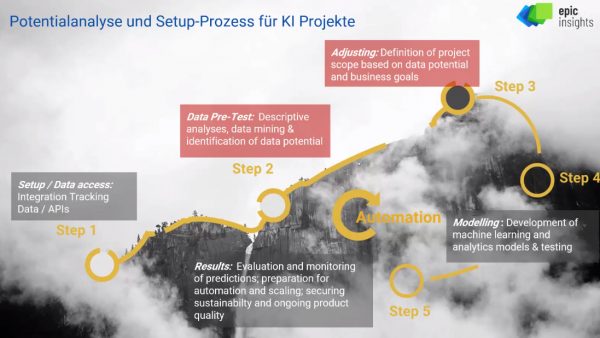 Potentialanalyse bei KI-Projekten