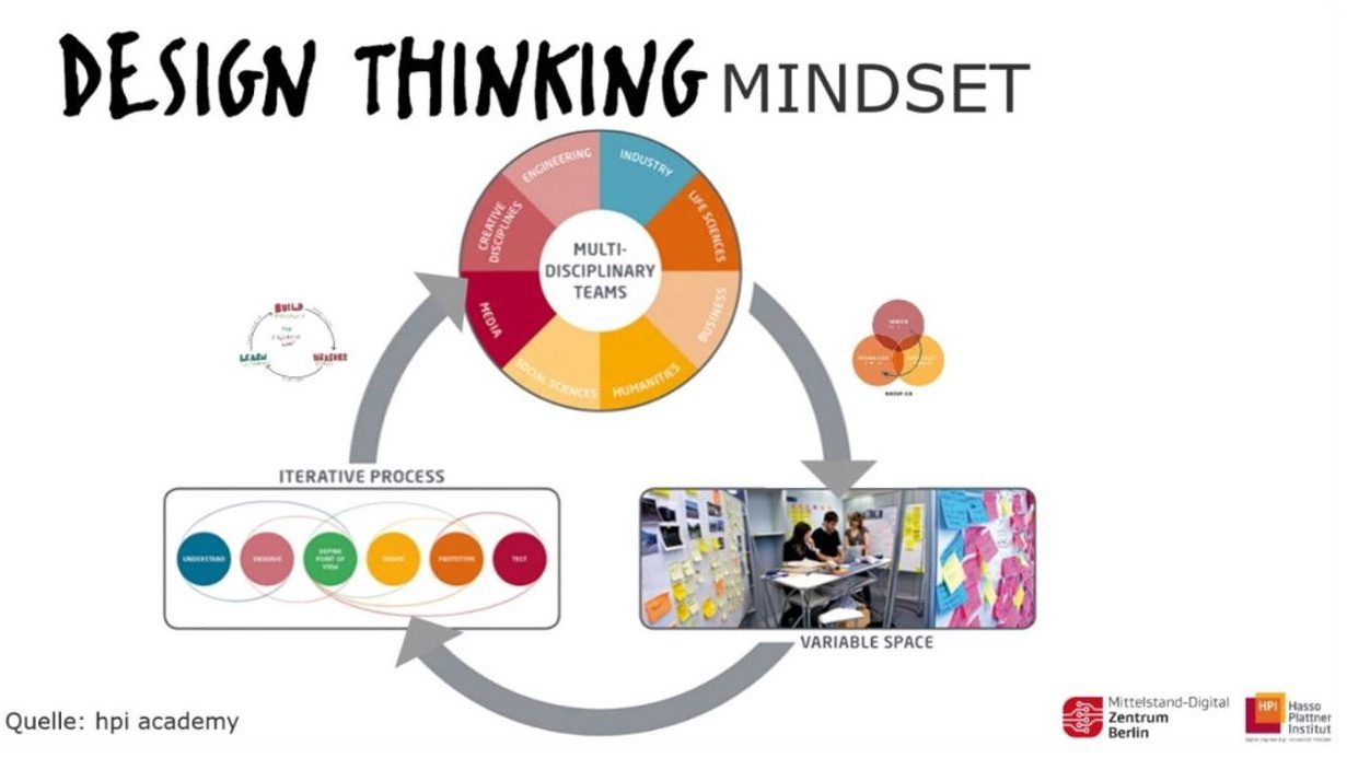 Veranstaltung Design Thinking