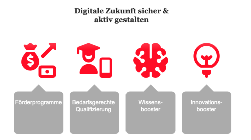 Infografik mit vier Symbolen in Rot, die zentrale Handlungsfelder darstellen. Unter der Überschrift „Digitale Zukunft sicher & aktiv gestalten“ werden folgende Bereiche hervorgehoben: „Förderprogramme“ (Geldsack mit Pfeil), „Bedarfsgerechte Qualifizierung“ (Absolventenkappe mit Tablet), „Wissensbooster“ (Gehirn-Symbol) und „Innovationsbooster“ (Glühbirne).