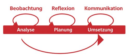 Zwischen Ad hoc Kommunikation und strategischer Planung - Zur Gestaltung des strategischen Kommunikationsmanagements im Mittelstand, Springer Gabler, Wiesbaden