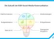 Grafik in Form einer stilisierten Glühbirne mit sechs Themenfeldern zur Zukunft der B2B-Social-Media-Kommunikation. Die Glühbirne ist in farbige Segmente unterteilt, die jeweils ein Symbol enthalten