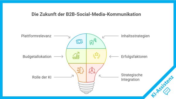 Social-Media-Strategien für die B2B-Kommunikation Grafik in Form einer stilisierten Glühbirne mit sechs Themenfeldern zur Zukunft der B2B-Social-Media-Kommunikation. Die Glühbirne ist in farbige Segmente unterteilt, die jeweils ein Symbol enthalten