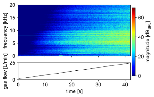 Spektrogramm des Luftschallsignals der Schutzgasströmung bei einem Schweißprozess bei variierendem Durchfluss des Schutzgases.