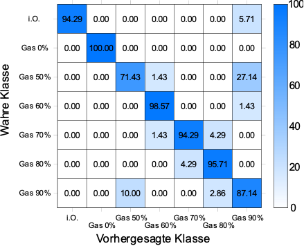 Konfusionsmatrix des selbstentwickelten CNNs zur Abschätzung des Schutzgasdurchflusses während des MSG-Schweißens