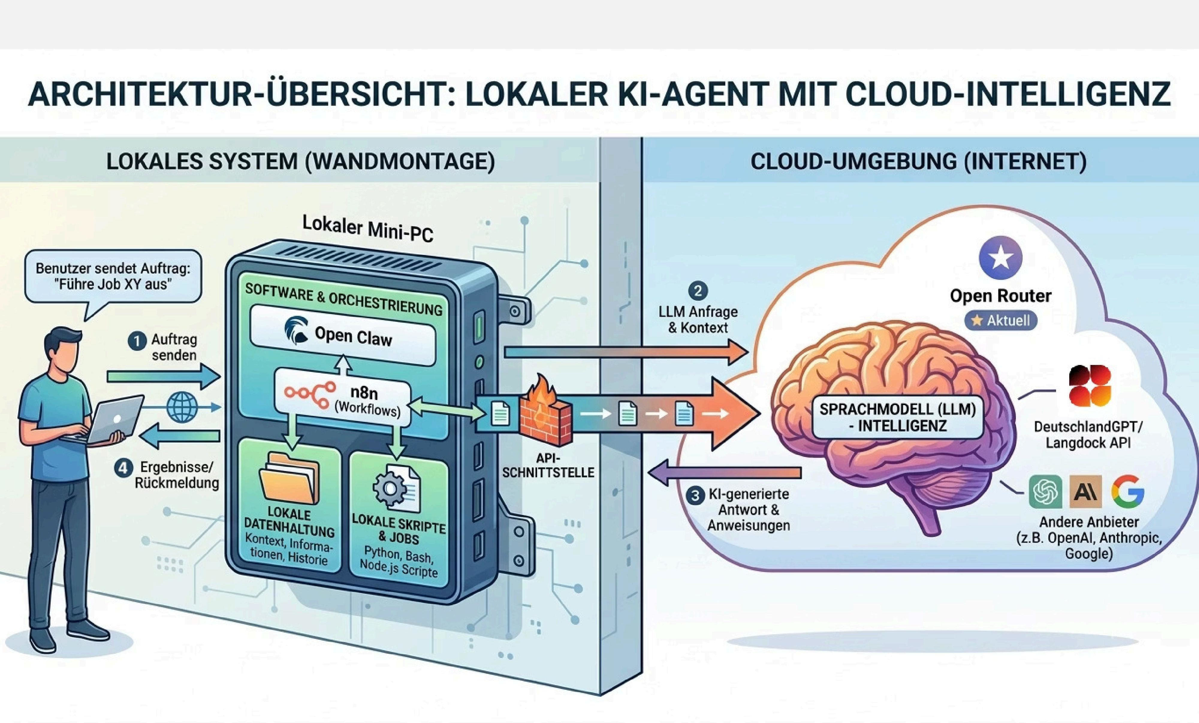 Schematische Darstellung eines KI-Agenten, der über verschiedene Werkzeuge mit Unternehmensanwendungen, Datenquellen und einem KI-Modell verbunden ist.