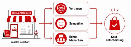Infografik zur Wirkung lokaler und persönlicher Kommunikation: Ein lokales Geschäft führt über Vertrauen, Sympathie und echte Menschen zu einer Kaufentscheidung.