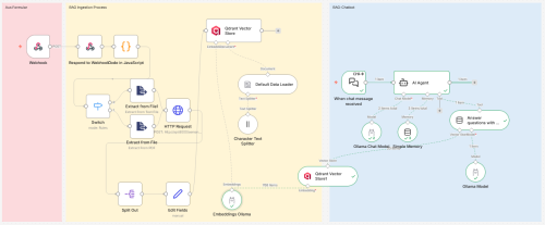 n8n-Workflow unterteilt in Verarbeitung von Uploads (rot und gelb) und Chat-Dienst